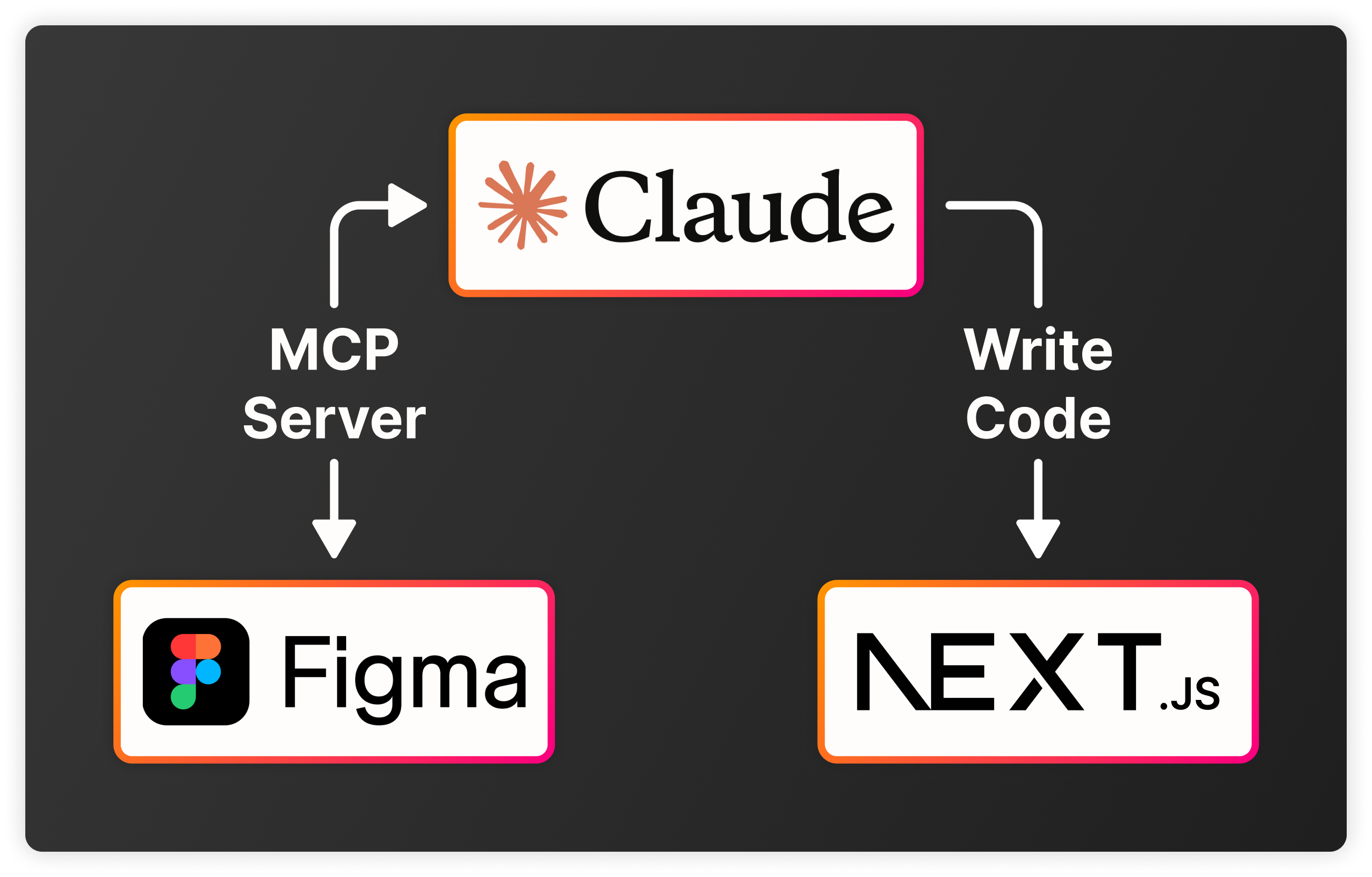 Illustration showing Figma and Claude Code connected via MCP Server, building a Next.js project.
