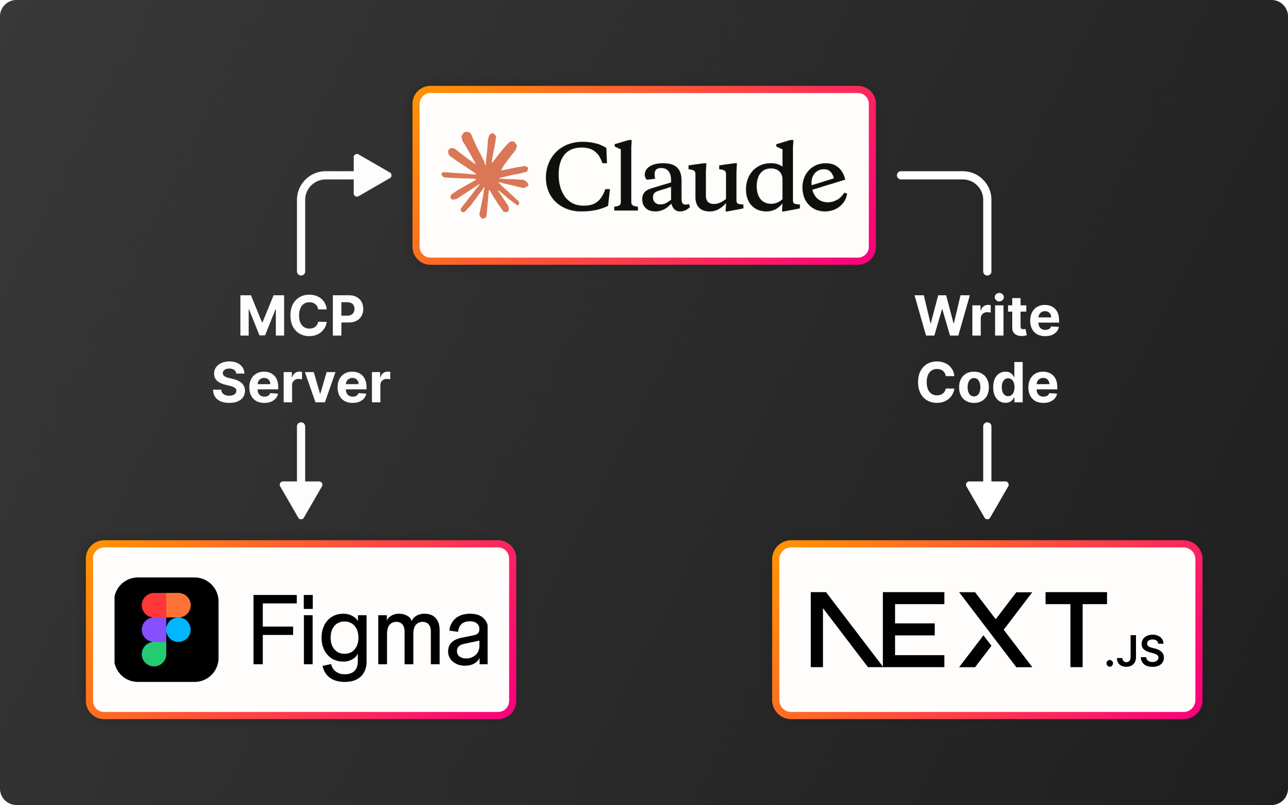 Illustration showing Figma and Claude Code connected via MCP Server, building a Next.js project.
