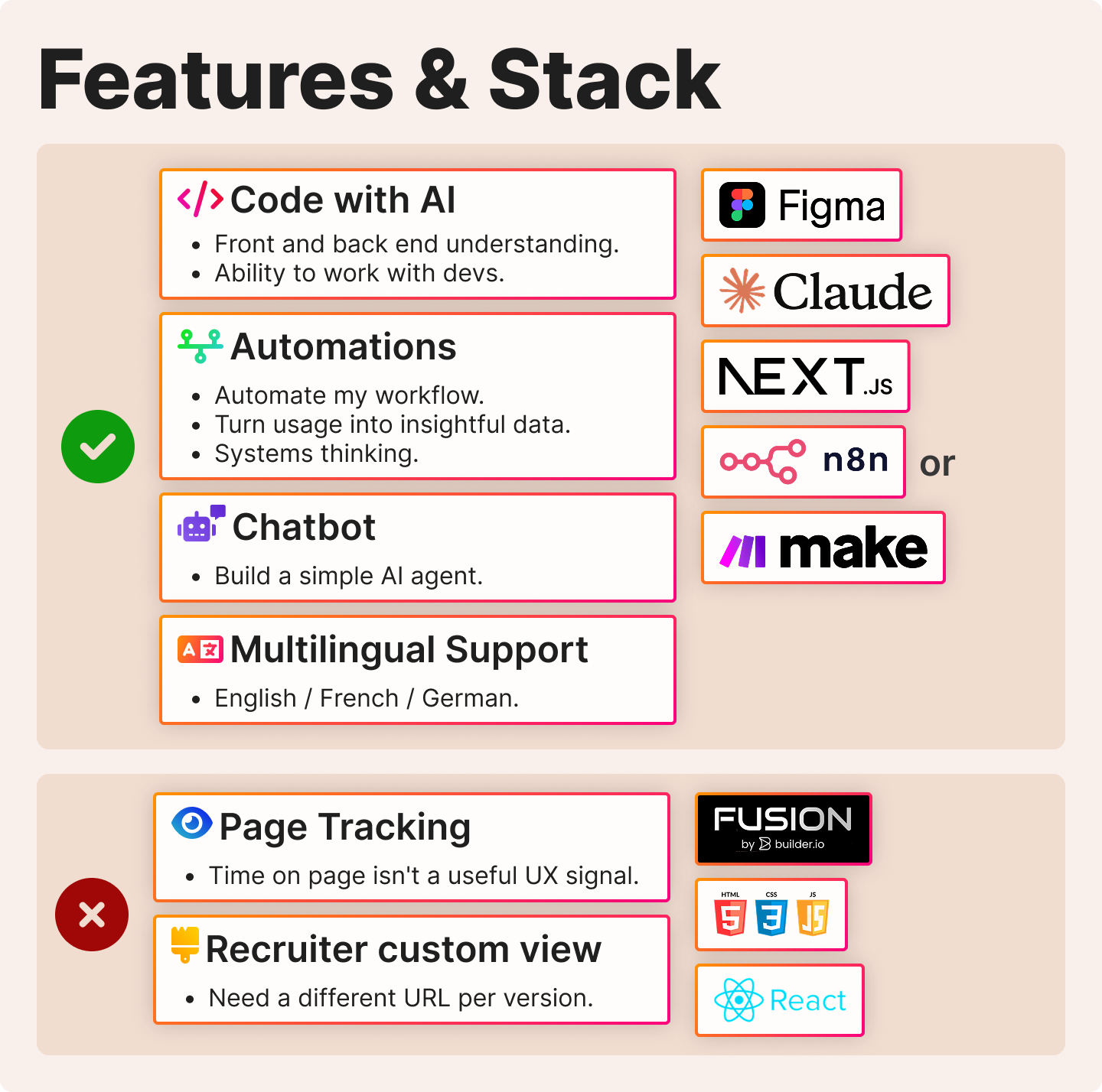 Features and stack diagram divided into two sections: included features (Code with AI, Automations, Chatbot, Multilingual Support) using Figma, Claude, Next.js, and n8n or Make; excluded features (Page Tracking, Recruiter custom view) marked with a red cross