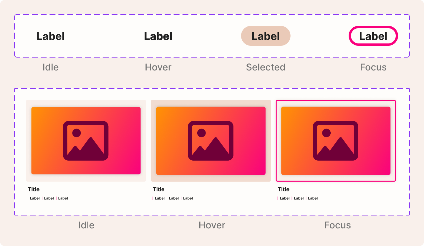 Accessibility spec showing interactive states for a filter tab (Idle, Hover, Selected, Focus) and a work card grid (Idle, Hover, Focus), each with a visible pink focus ring and blue dashed container outline