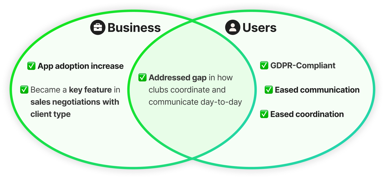 Diagram of the messaging hub's user impact, business impact, and key decisions