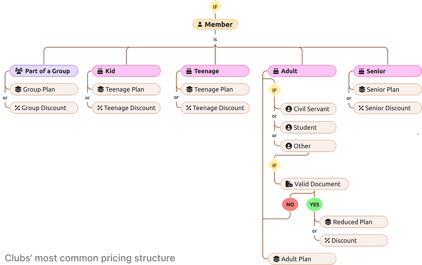 Diagram of clubs’ most common pricing structure, branching by member type and eligibility