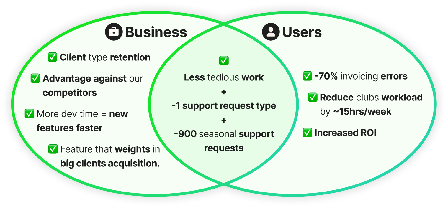 Venn diagram of the solution's impact: business benefits like client retention and freed-up dev time, user benefits like fewer invoicing errors and reduced workload, and shared benefits like less tedious work in the overlap